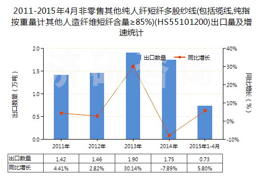 2011-2015年4月非零售其他純?nèi)死w短纖多股紗線(包括纜線,純指按重量計其他人造纖維短纖含量≥85%)(HS55101200)出口量及增速統(tǒng)計 2011-2015年4月非零售其他純?nèi)死w短纖多股紗線(包括纜線,純指按重量計其他人造纖維短纖含量≥85%)(HS55101200)出口量及增速統(tǒng)計